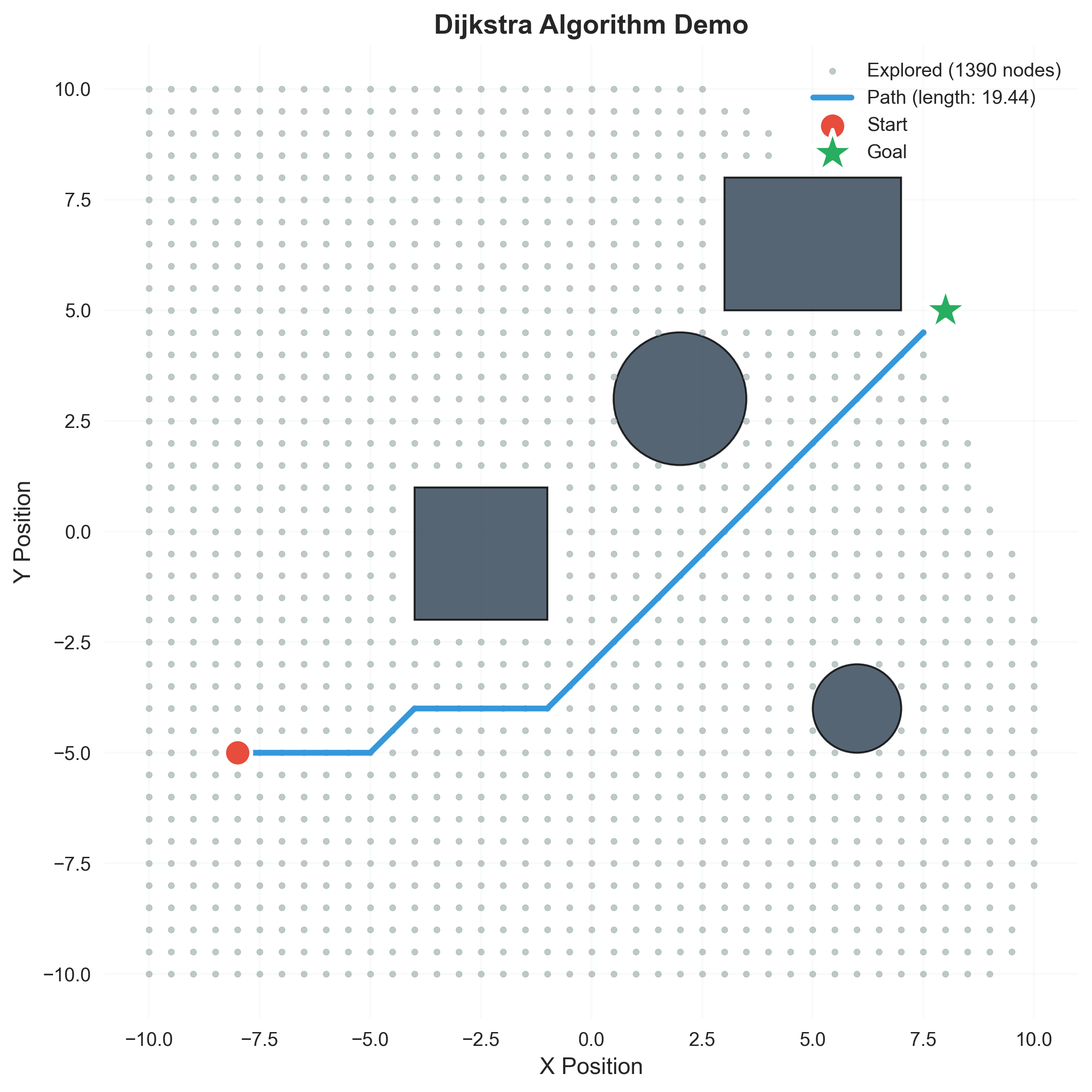 Dijkstra Demo (With Obstacles)