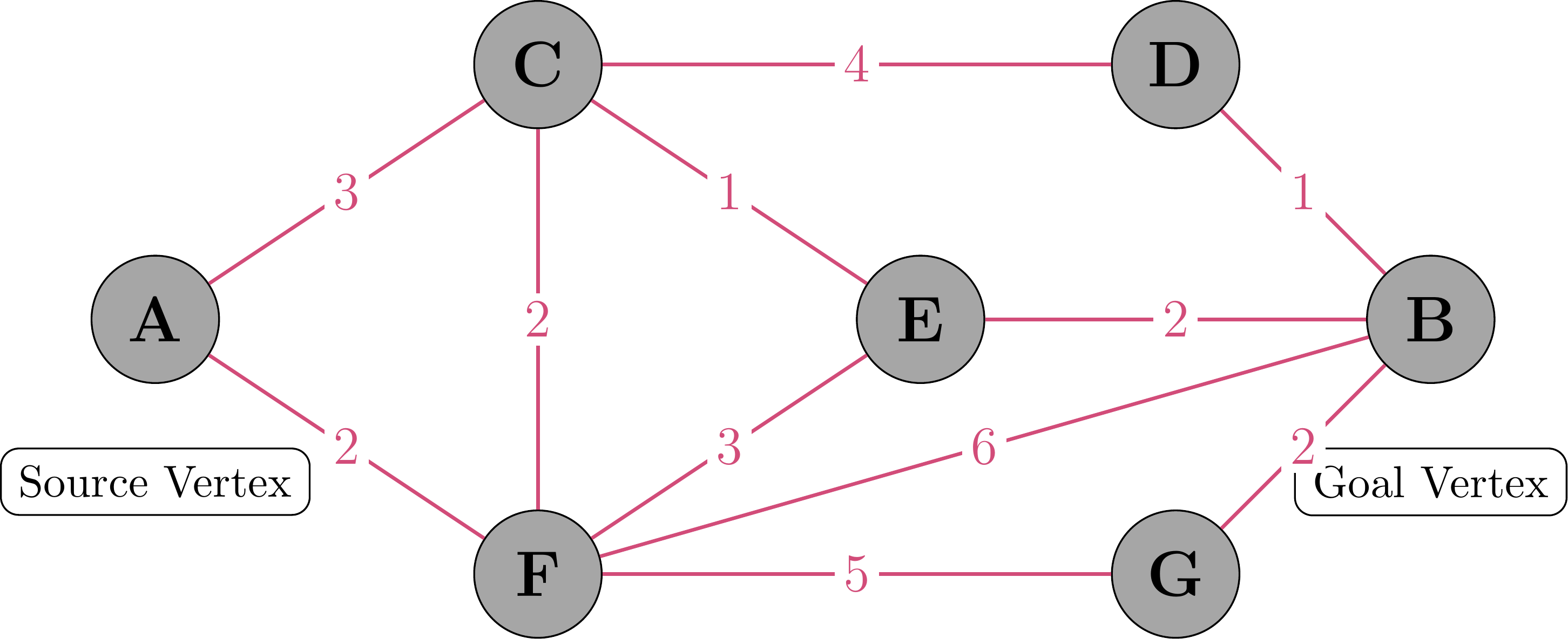 Dijkstra's Algorithm Graph