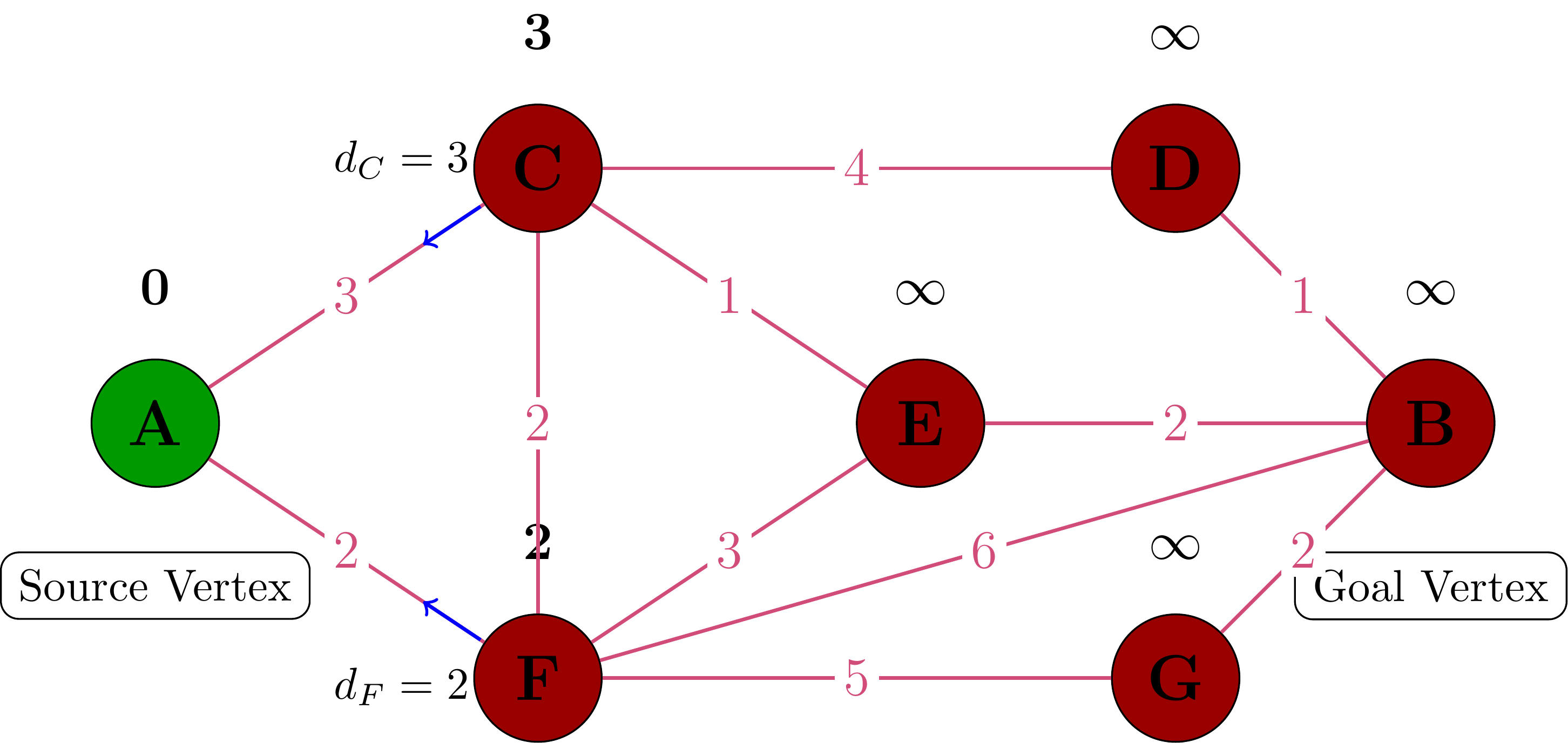 Processing Source Vertex A