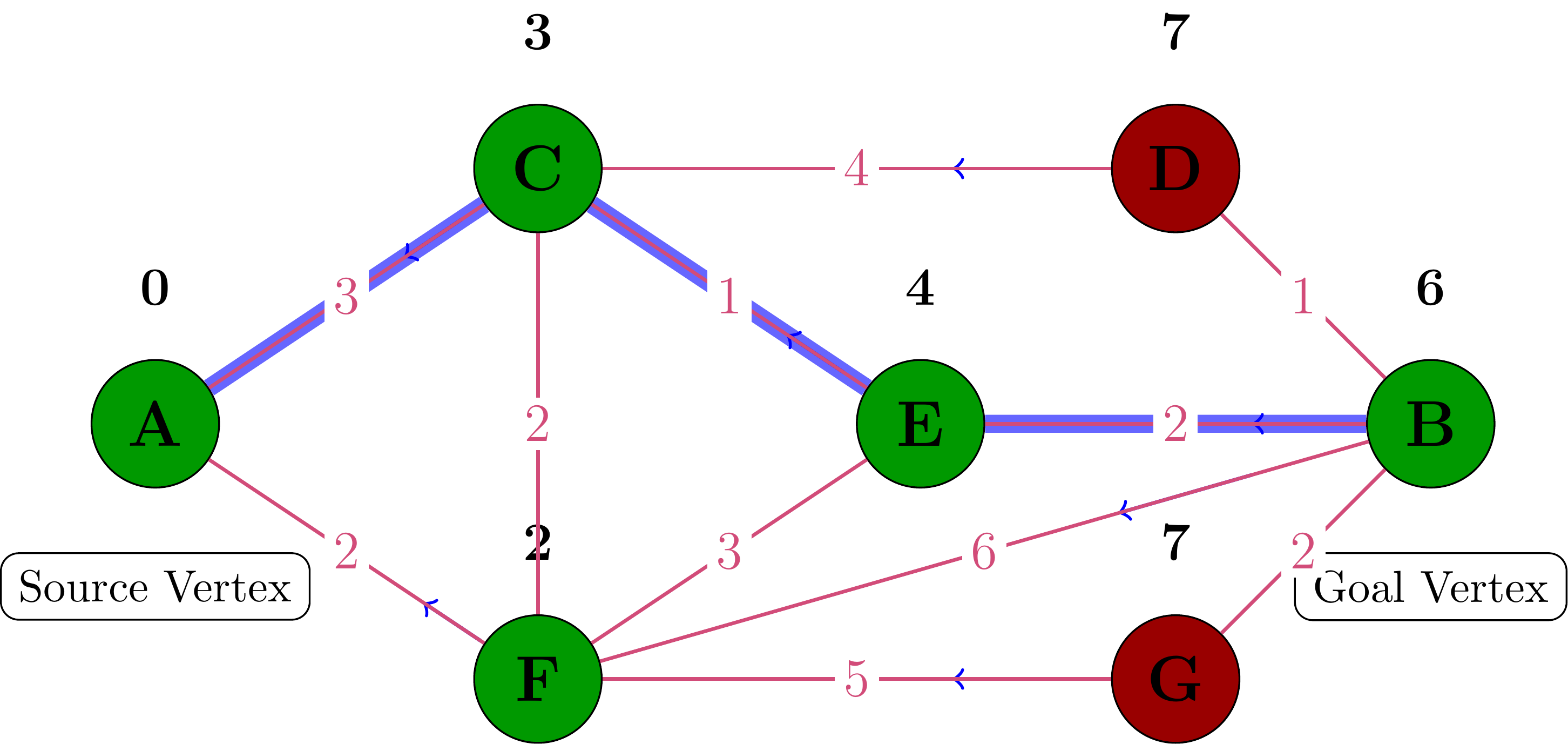 Shortest Path from B to A
