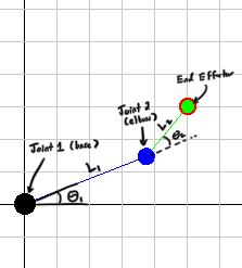 Robot Arm Forward Kinematics