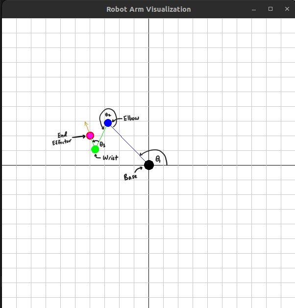 Robot Arm Forward Kinematics